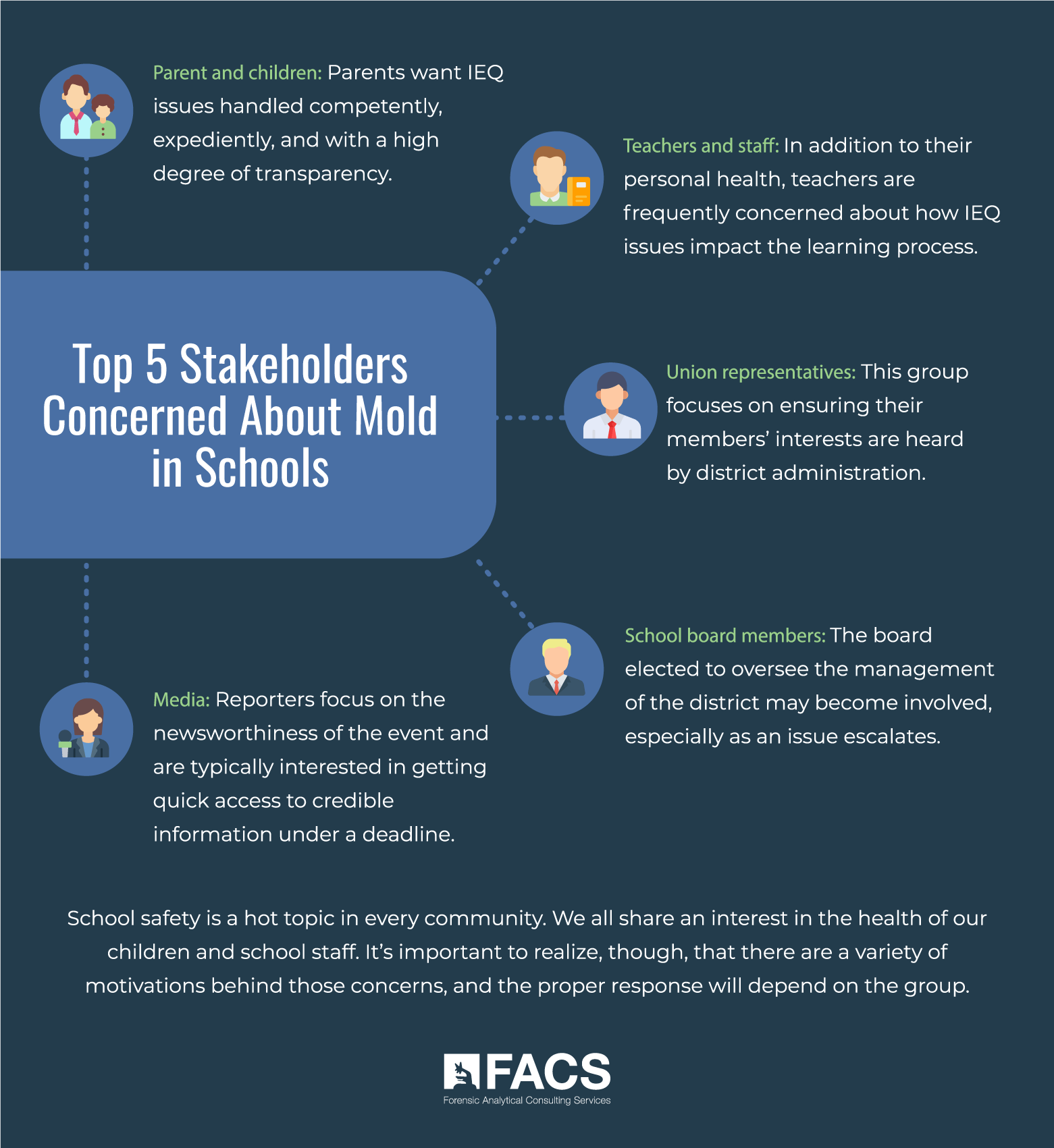 Mold in schools and the primary stakeholders. Graphic.