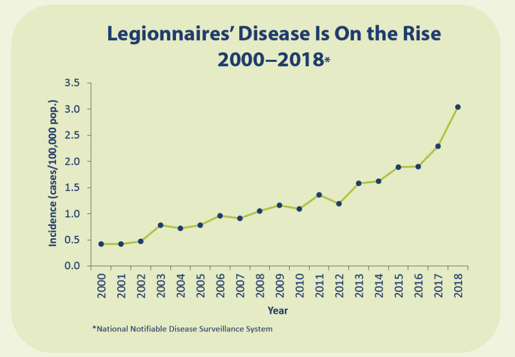 Legionnaires' Disease On the Rise Graph