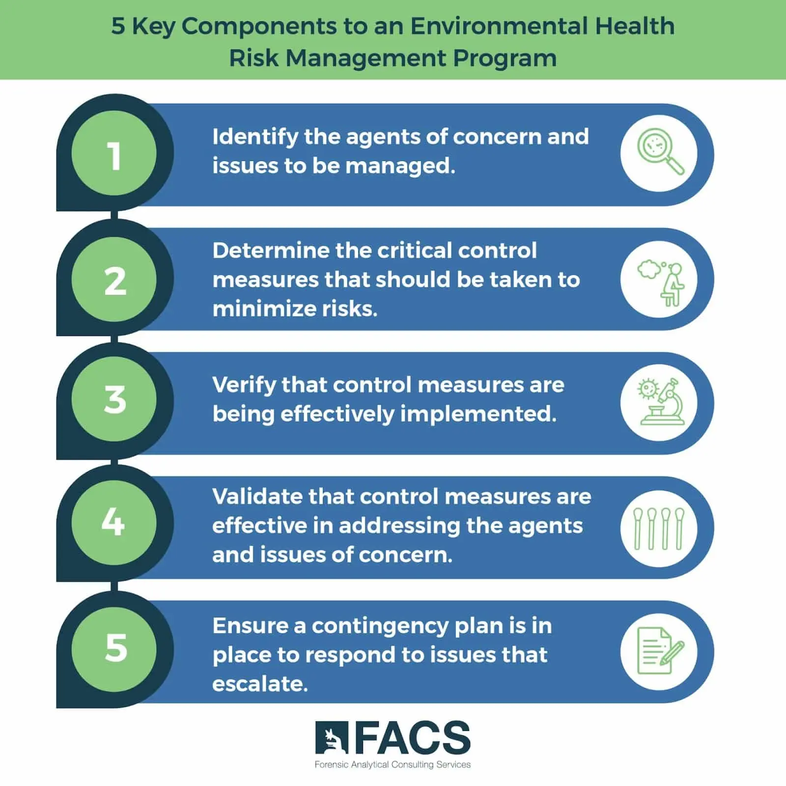 5 Key Components to an Environmental Health Risk MAnagement Program. Graphic.