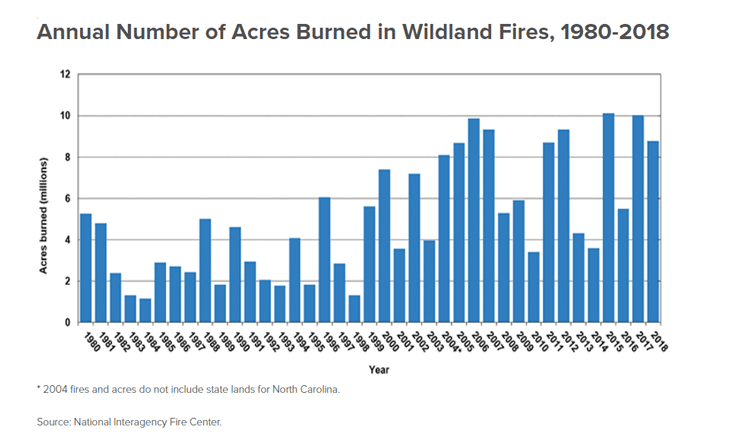Annual Number of Acres Burned in Wildland Fires, 1980-2018