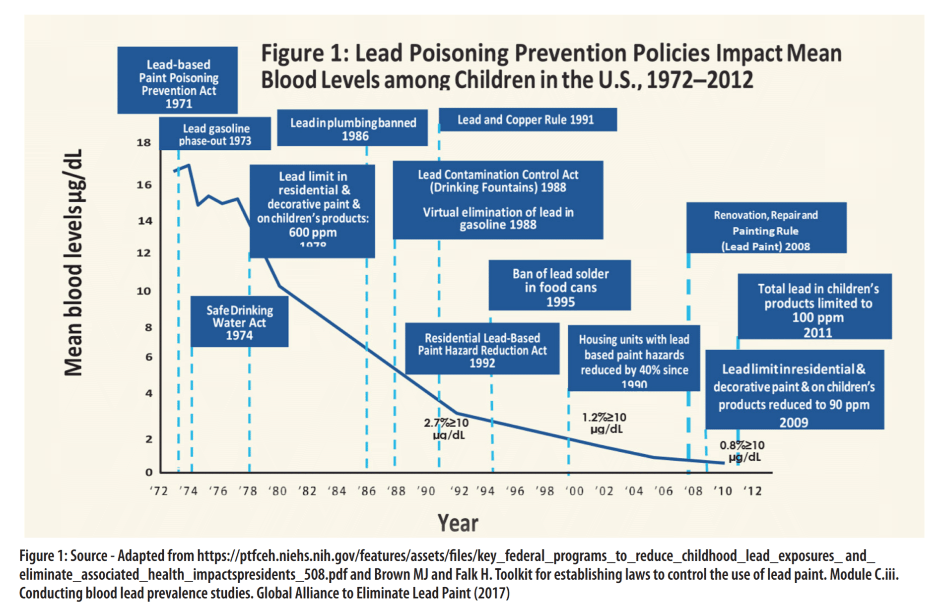 Lead Poisoning Prevention Policies Impact Mean Blood Levels Among Children in the U.S. 1972-2012