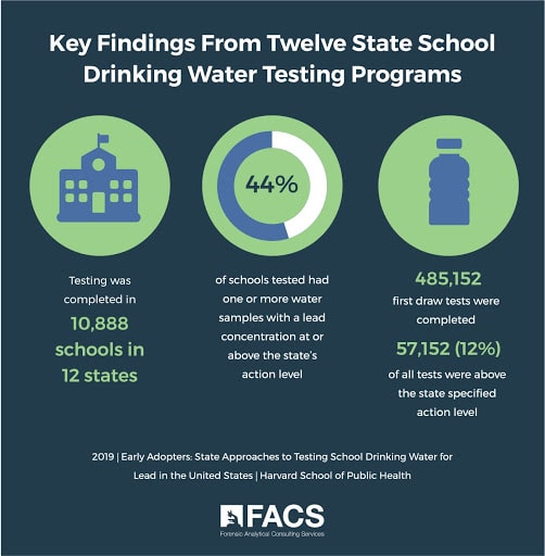 Key Findings from Twelve State School Drinking Water Testing Programs