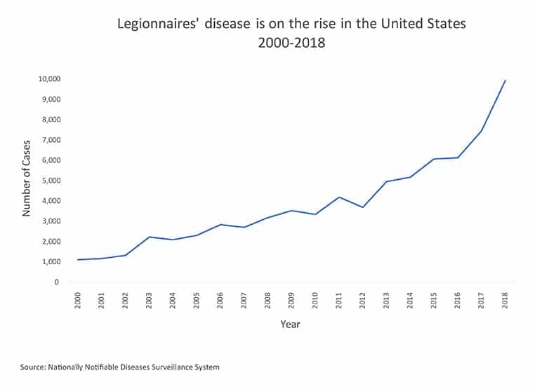 Legionnaires' Disease on the Rise Graph