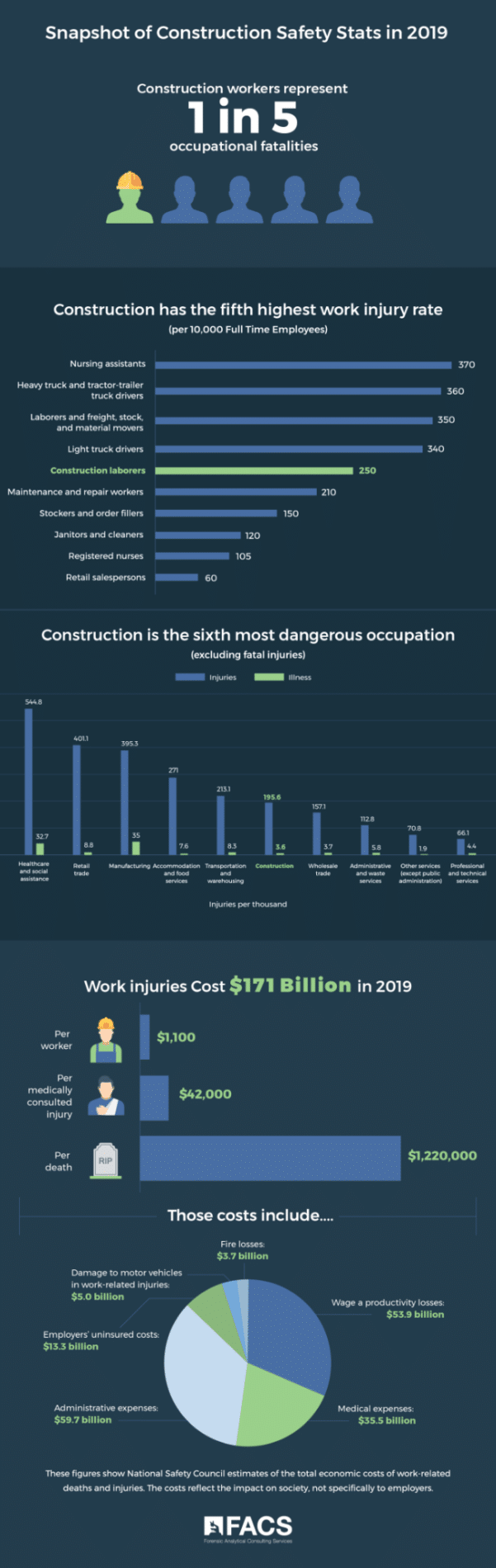 Construction safety stats. Illustration.