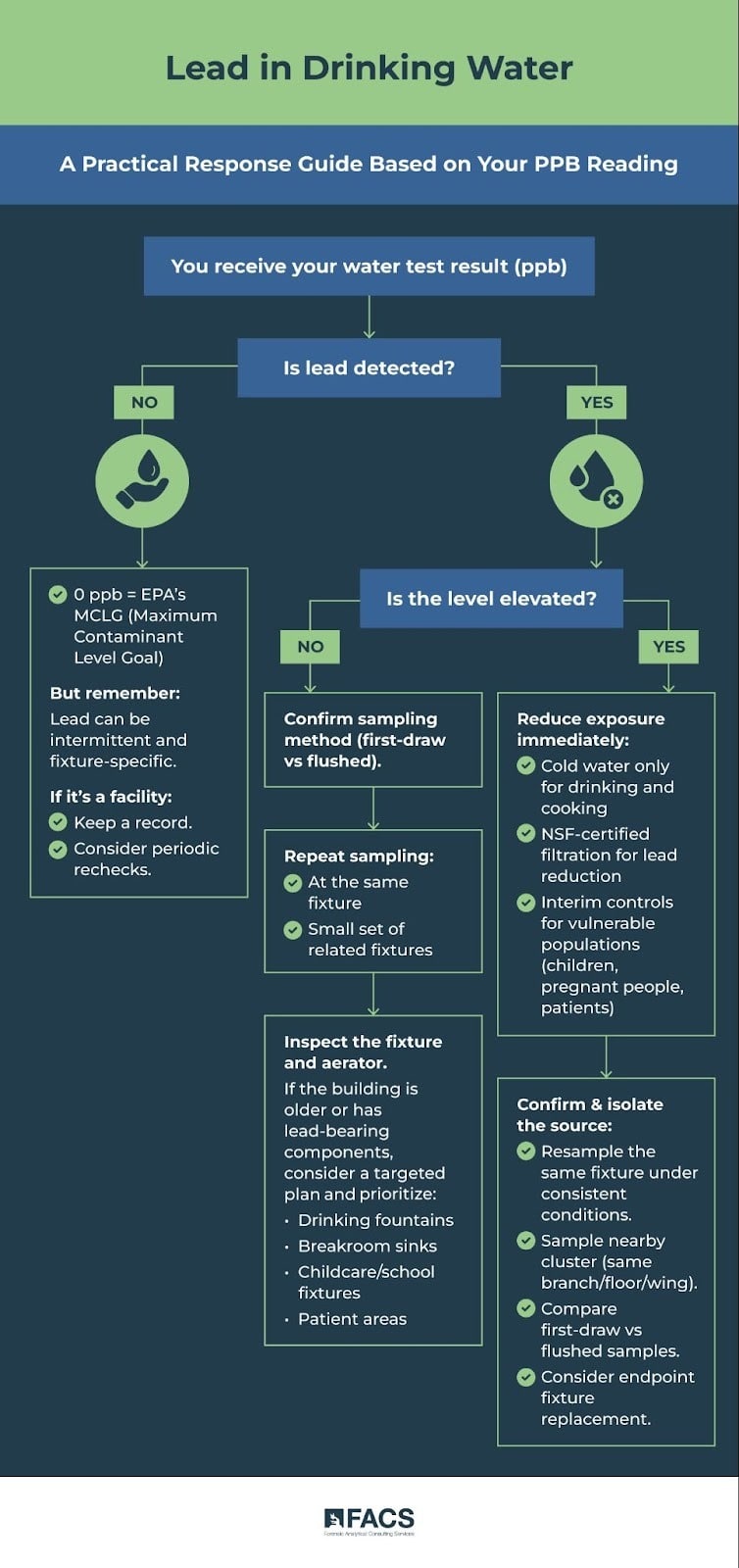 lead in drinking water graphic for FACS blog