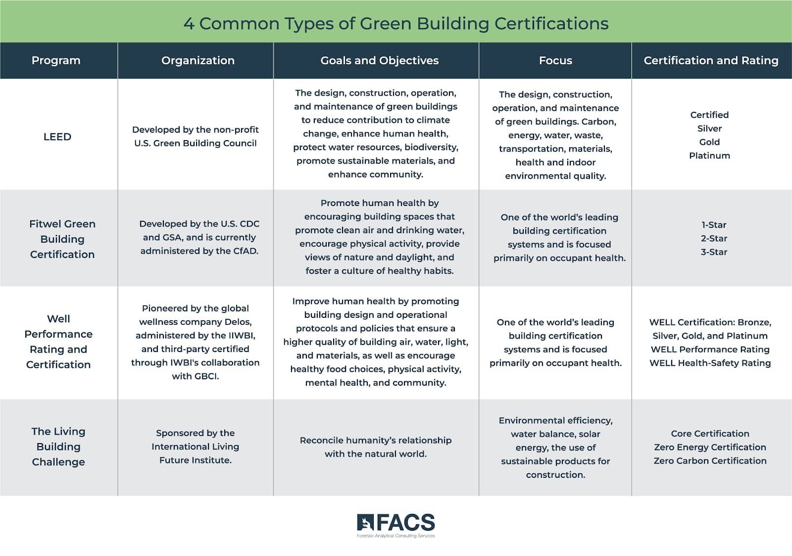 4 Common Types of Green Building Certifications: Graphic explaining LEED (Leadership in Energy and Environmental Design) Certification, Fitwel Green Building Certification, WELL Performance Rating and Certification, & The Living Building Challenge